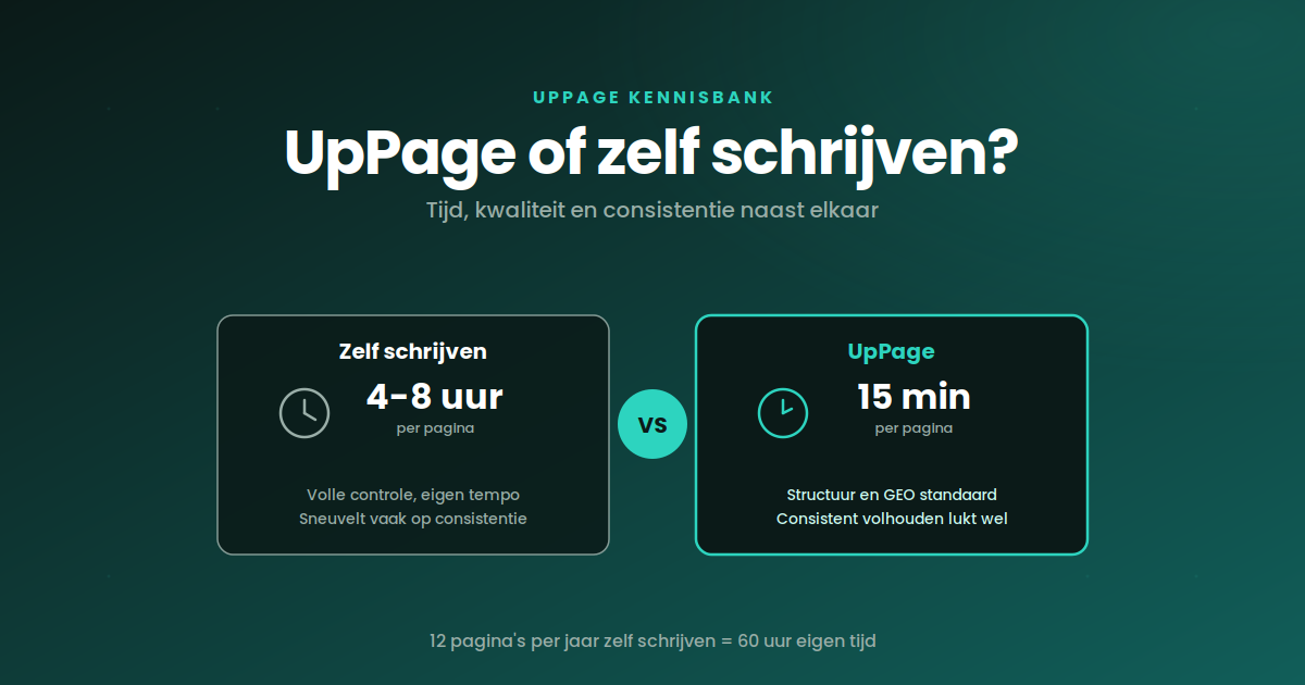 Vergelijking tussen UpPage en zelf SEO-pagina's schrijven, met tijd en resultaat als assen